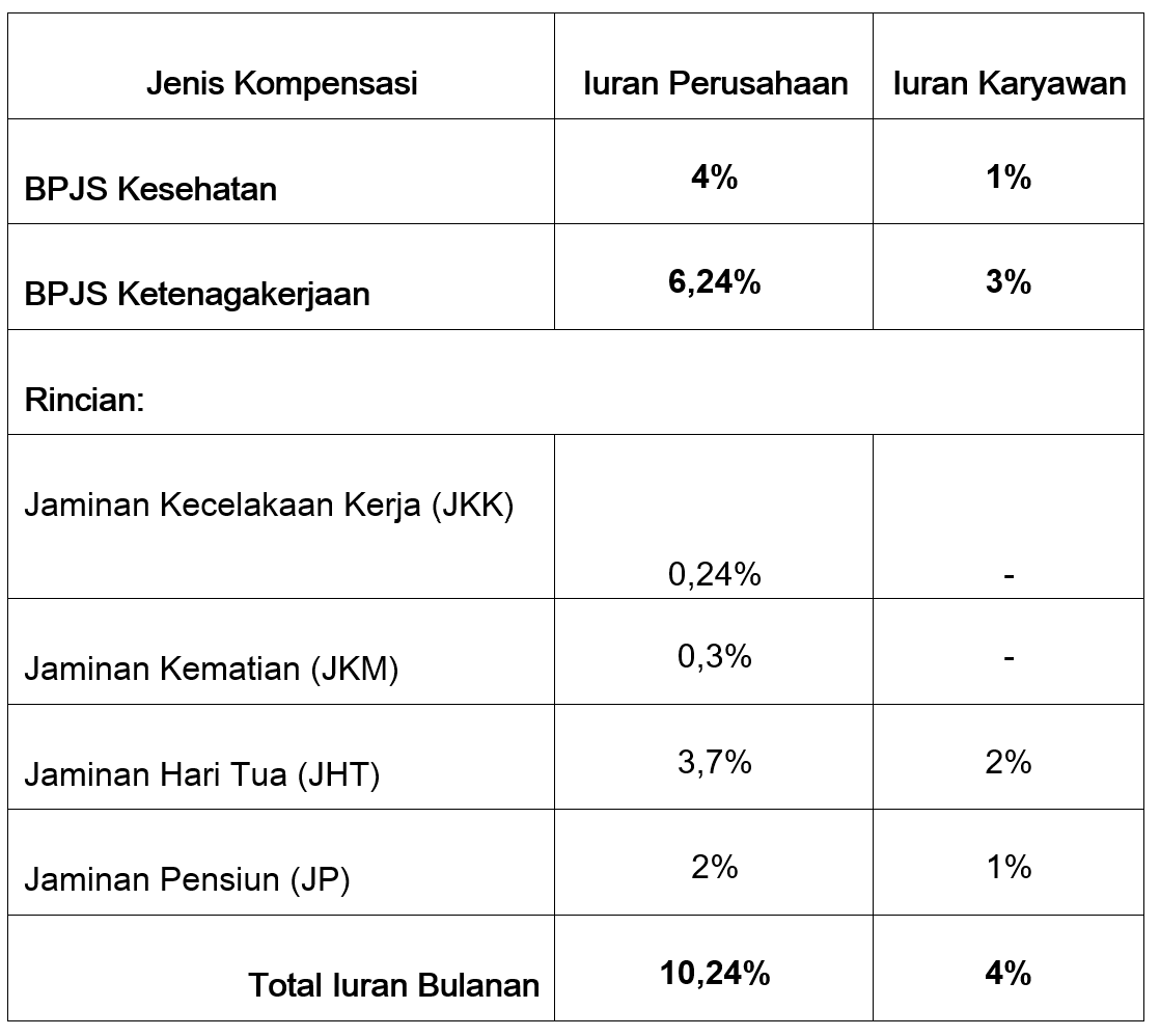 Tabel Biaya Iuran BPJS Kesehatan dan Ketenagakerjaan