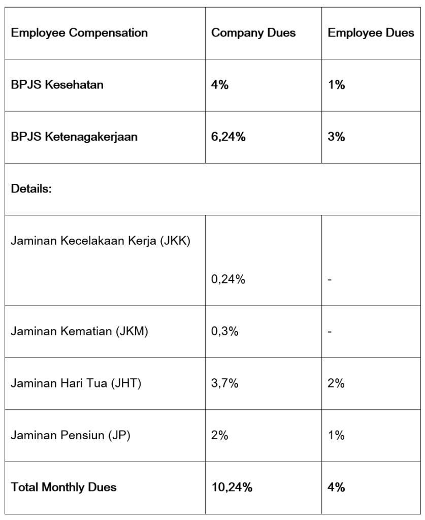 Employee Compensation (BPJS Kesehatan and BPJS Ketenagakerjaan)