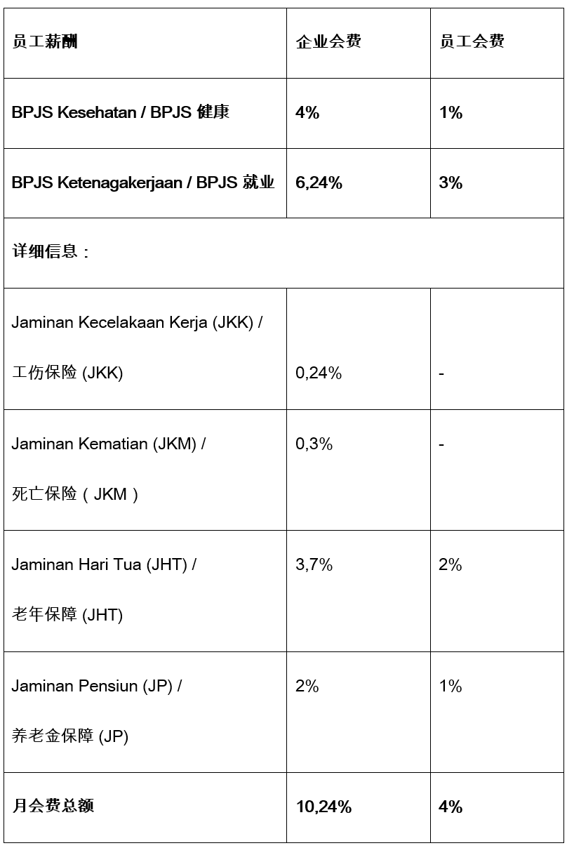 BPJS健康保险和劳动保险缴费表