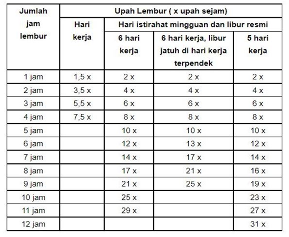 Tabel Perhitungan Upah Lembur Karyawan