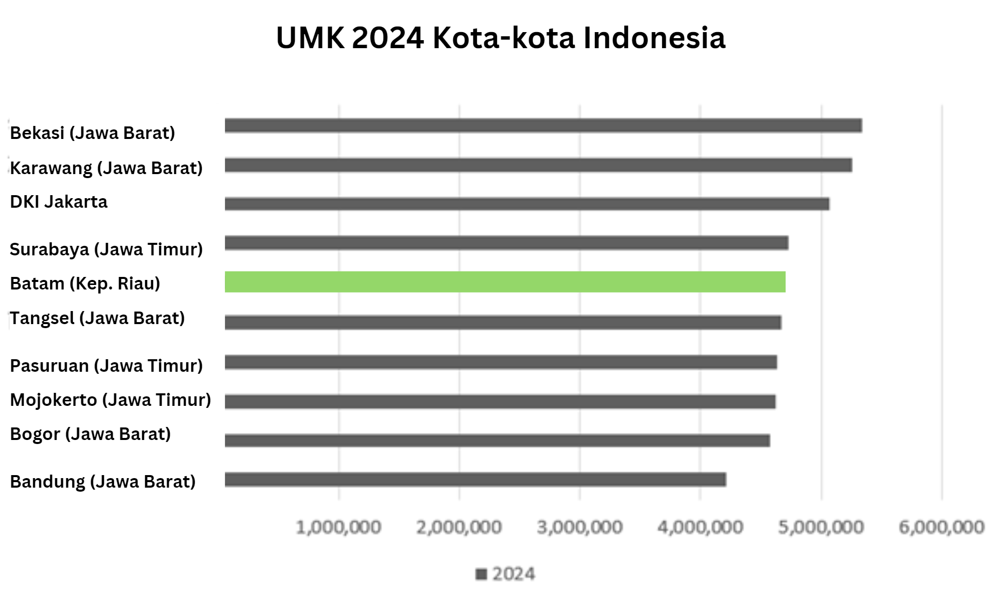 UMK 2024 Kota-kota Indonesia