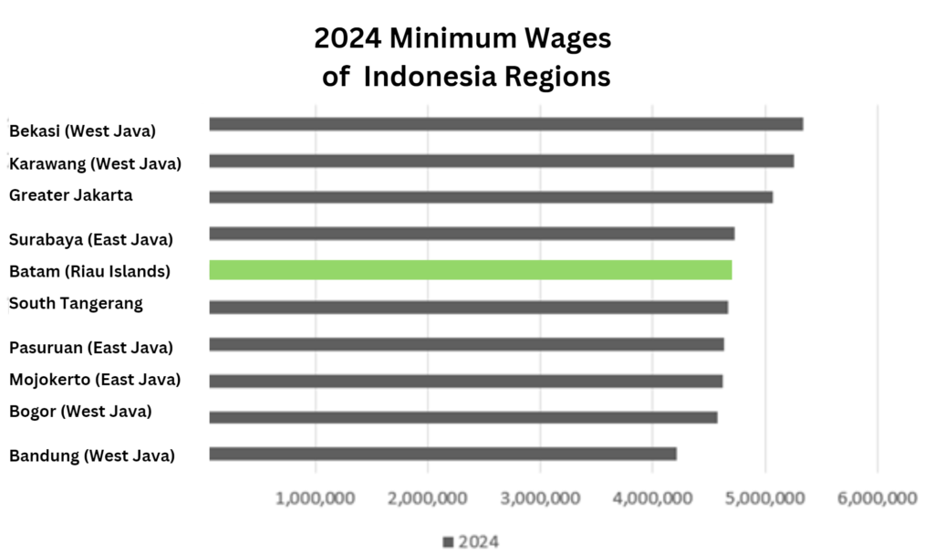 2024 minimum wages of Batam and other Indonesia regions