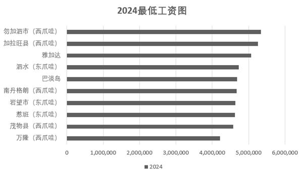 2024年印尼各城市最低工资